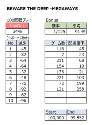 1000ゲームプレイしても-150ユーロ程度