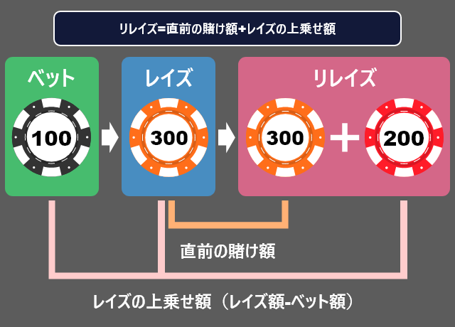 リレイズの計算方法