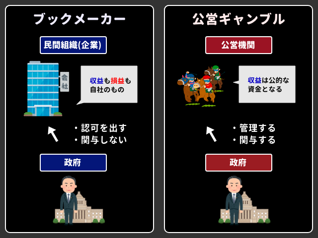 ブックメーカーと公営ギャンブルの運営形態の違い