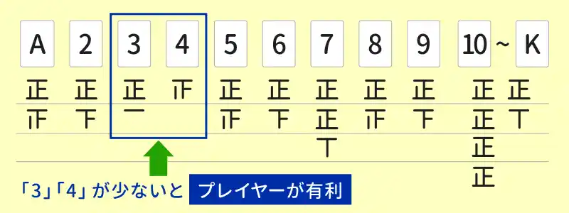 ①数字ごとにカードをカウントする