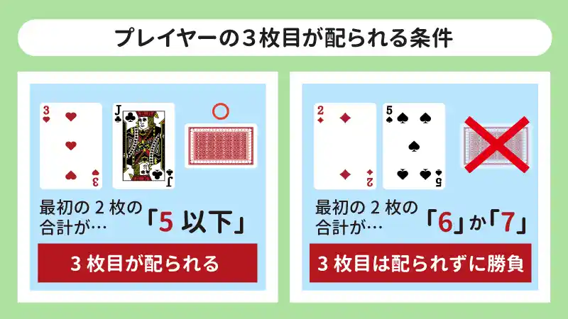 プレイヤーに3枚目が配られる条件