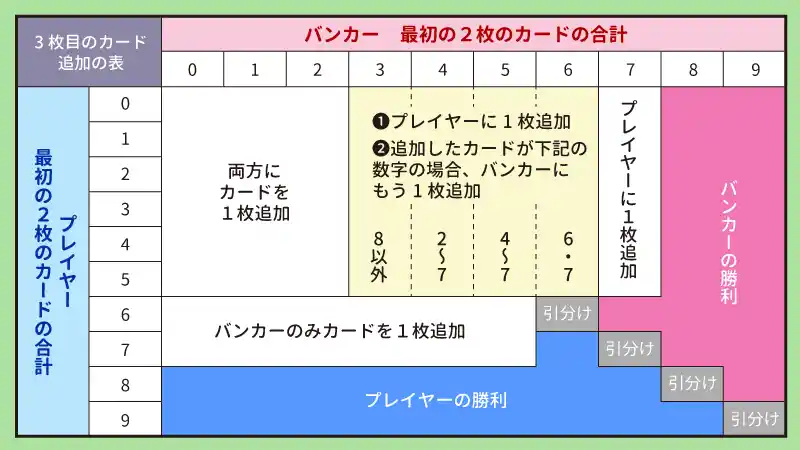 バカラで3枚目が配られる条件の早見表