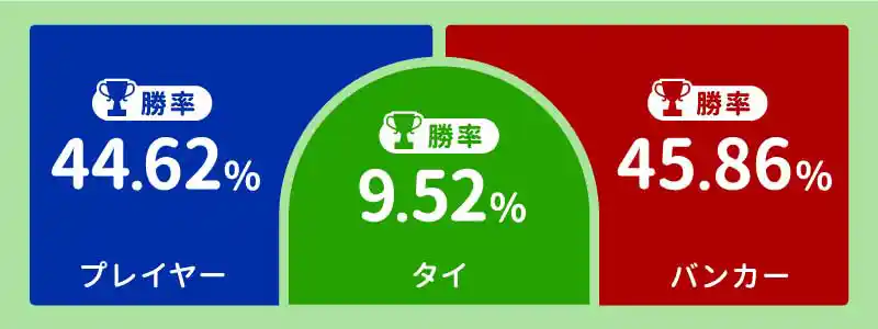 「プレイヤー」「バンカー」「タイ」が的中する確率