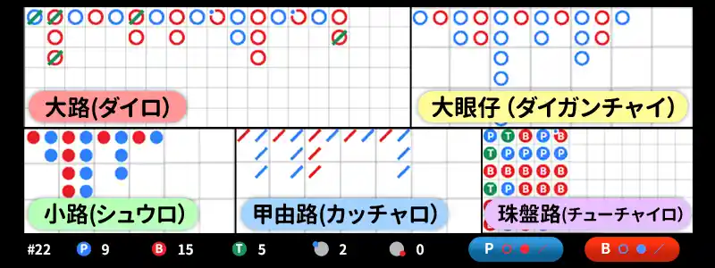 バカラの罫線の種類と法則