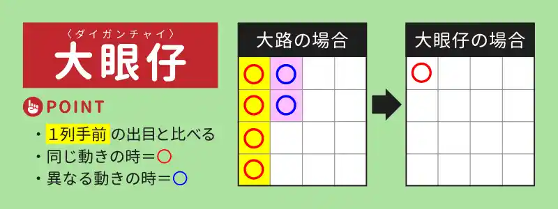 大眼仔（ダイガンチャイ）の法則