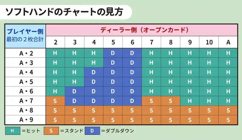 A（エース）が手札にある時：ソフトハンドのストラテジー