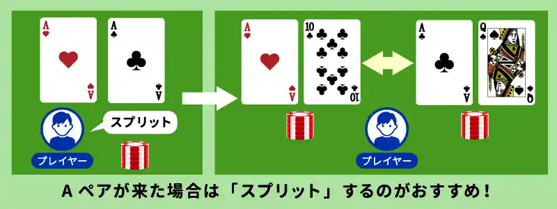 2枚ペアで揃ったときのスプリットは大チャンス