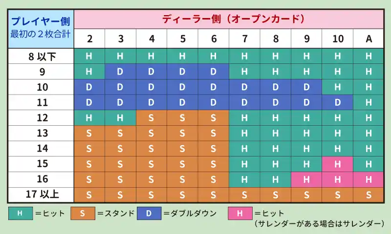 「ベーシックストラテジー」で最適なアクションを選ぶ