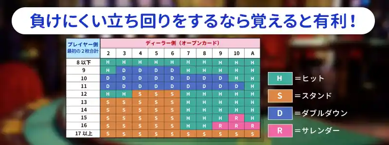 ベーシックストラテジーを活用することで還元率が最大で102％になる