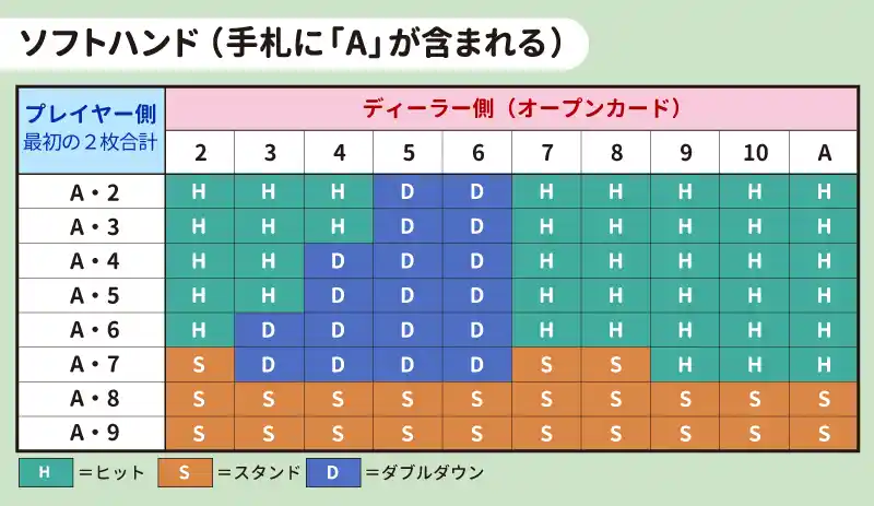 ソフトハンド（手札に「A」が含まれている組み合わせ）