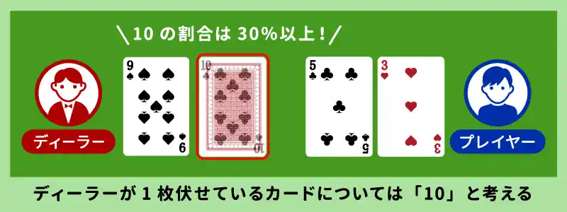 必勝法①：伏せられているカードは全て「10」と考える