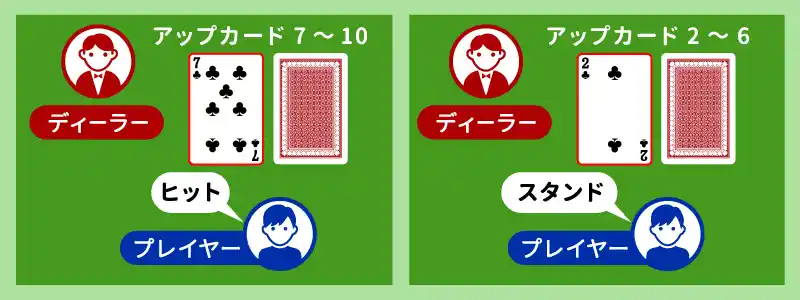 必勝法④：合計が「12～16」の場合はディーラーのアップカードで判断