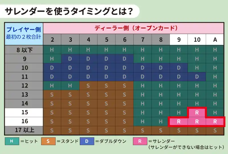 ブラックジャックでサレンダーを使うタイミング