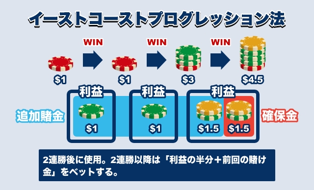 イーストコーストプログレッション法