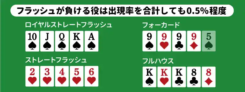 ジョーカー有りの場合はファイブカードが最強