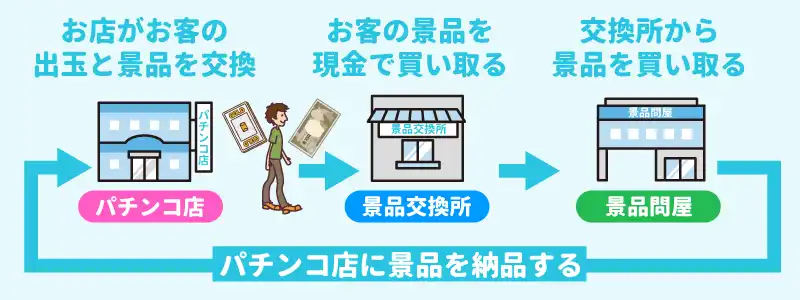 パチンコ換金の仕組み