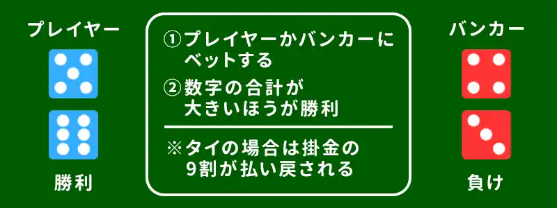 バックボー（Bac Bo）のルール