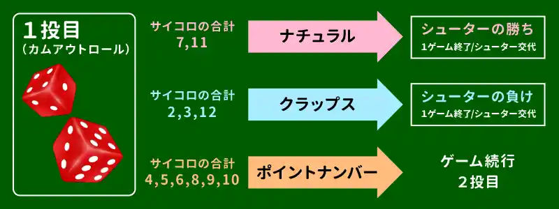 ③1投目（カムアウトロール）