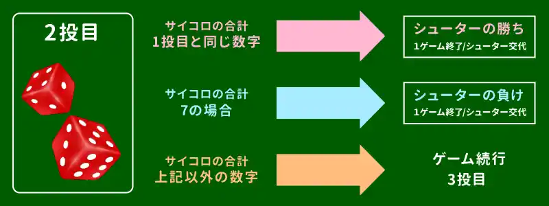 ④2投目以降は勝敗が決まるまで続く