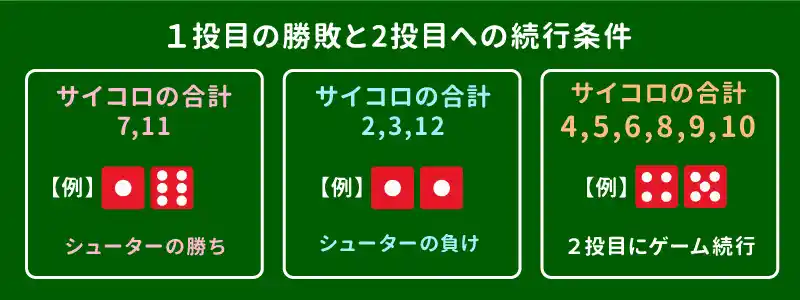 1投目の勝敗条件