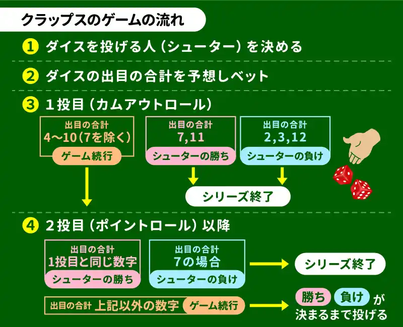 クラップスの遊び方・ゲームの流れ