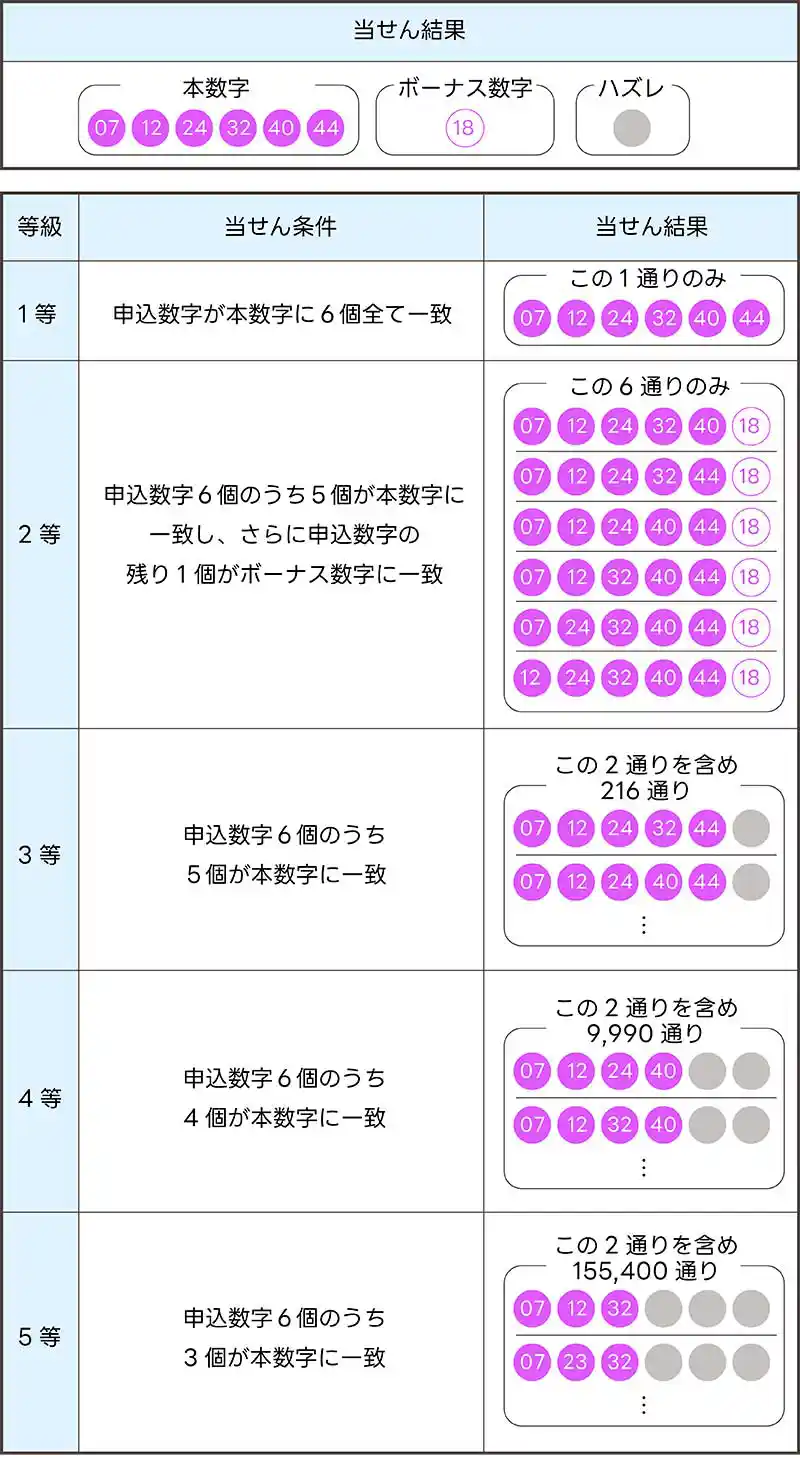 ロト6の当せん条件とは？