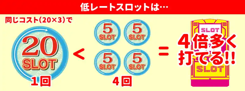 低投資で勝つには低レート（5スロ）を選ぶ