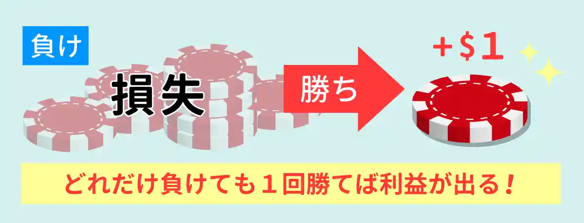 どれだけ負けても最後に１回勝てば利益がでる