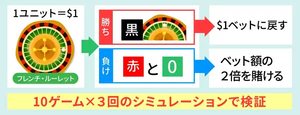 マーチンゲール法実践のためのルール