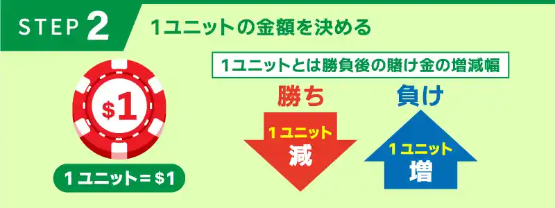 手順②：１ユニットの増減額を決める