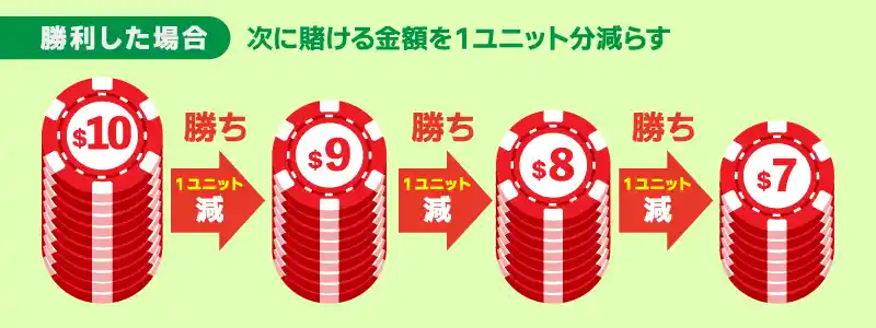 勝利した場合：次のゲームで1ユニット分減らす