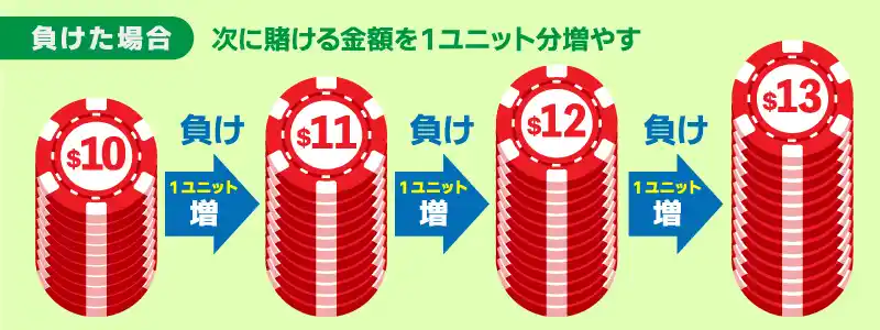 負けた場合：次のゲームで1ユニット分増やす