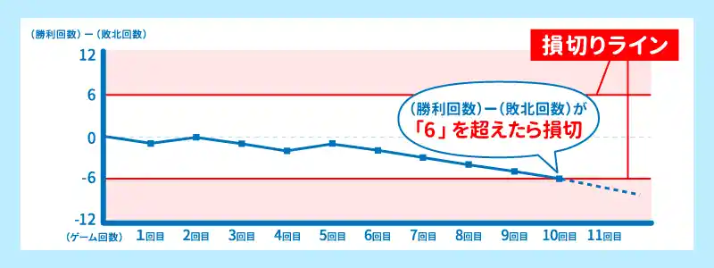 損切りラインの目安でおすすめは「6回以上負け越した時」