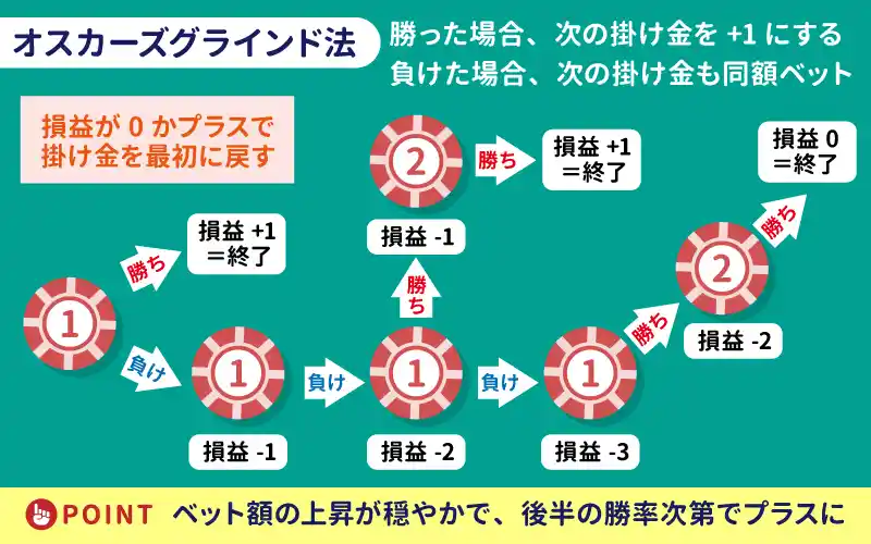 増減額を増やした場合