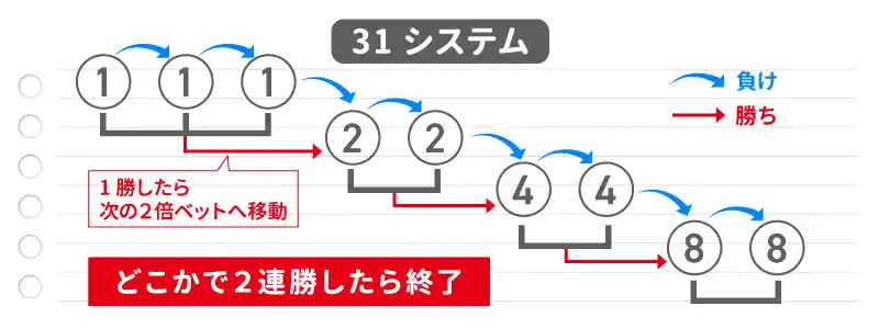 31システムの賭け方・手順