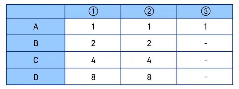 31システムの表：ベットする順番