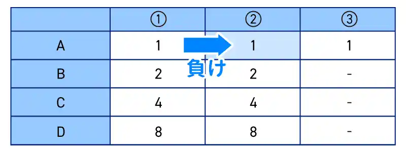 31システムの表：負けの時の移動先