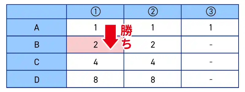 31システムの表：勝ちの時の移動先