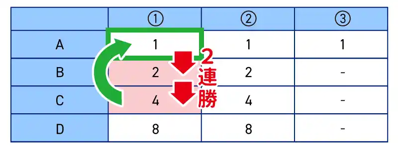 手順③：途中で2連勝したら成功