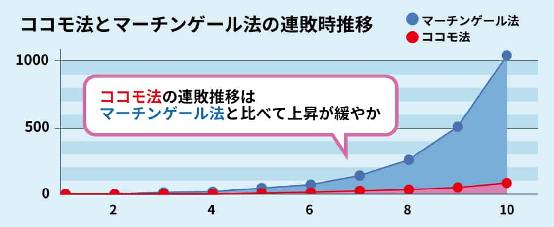 軍資金が少なくとも実践ができる