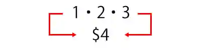 先ずは紙に「1・2・3」を書き、両脇の数字をベットする