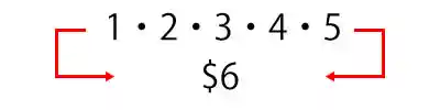 さらにハズレたら、数列に賭け金の「5」を書き足して両脇の数字をベットする