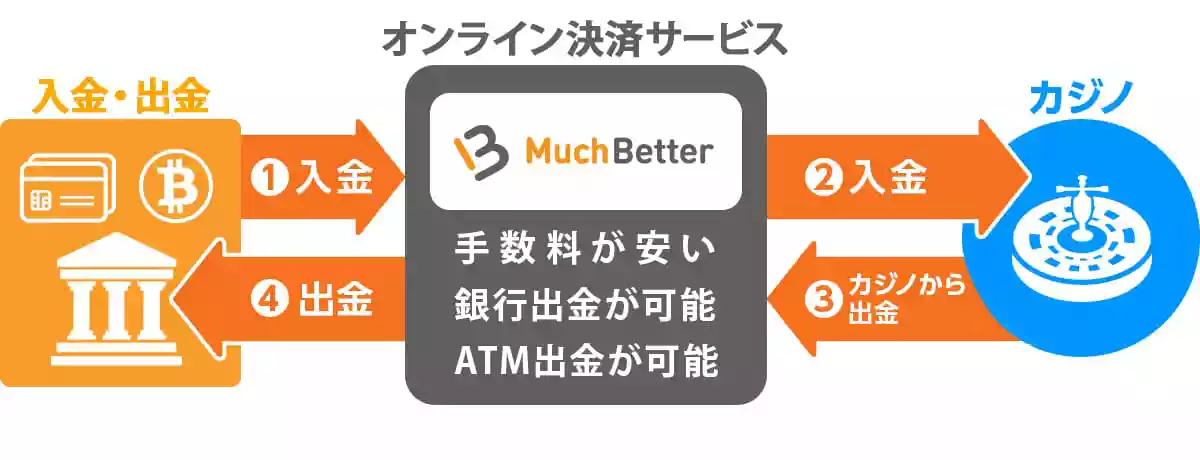 MuchBetter(マッチベター)の仕組み（お金の流れ）