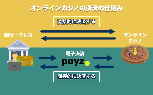 オンラインカジノの決済の仕組み