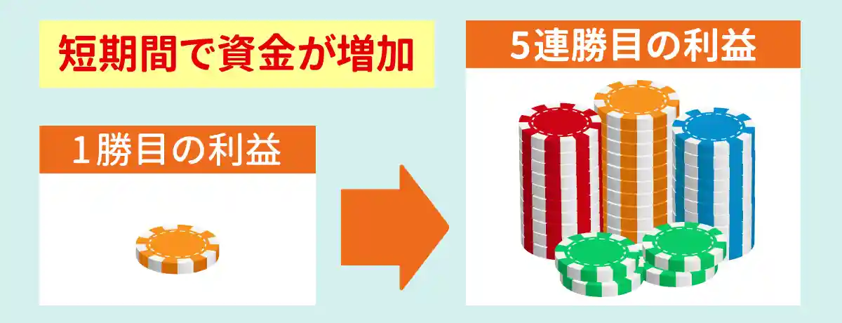 資金の増えるスピードが速いので時短勝負が可能