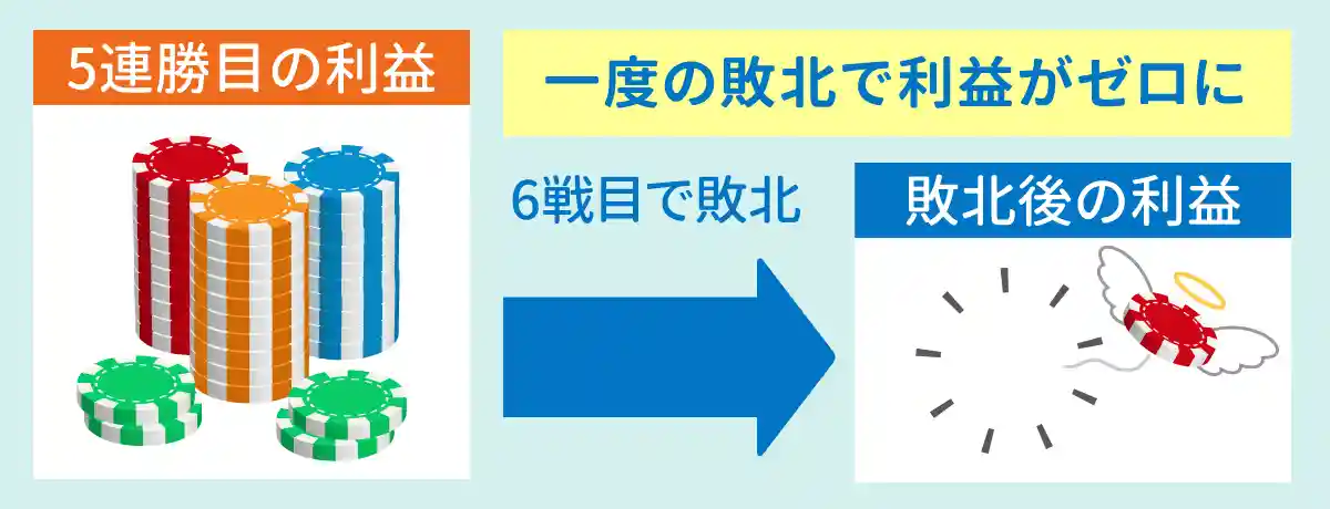 1度負けると稼いだ利益がゼロになる