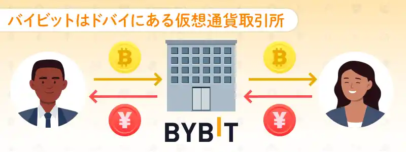 Bybit（バイビット）とは？