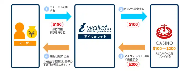 iWalletの仕組み