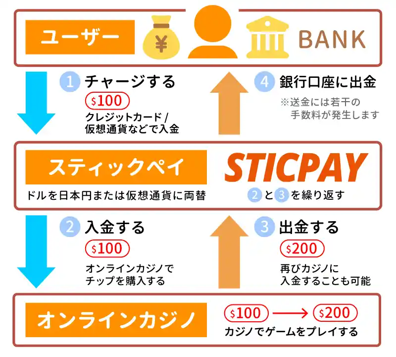 スティックペイ（STICPAY）の仕組み