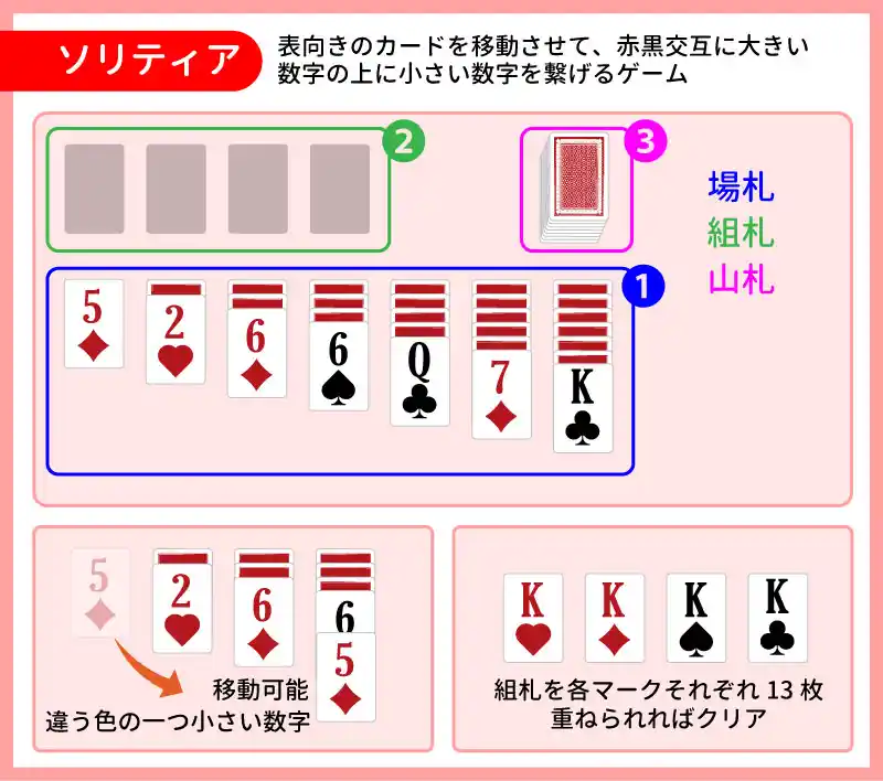 ソリティア(クロンダイク)